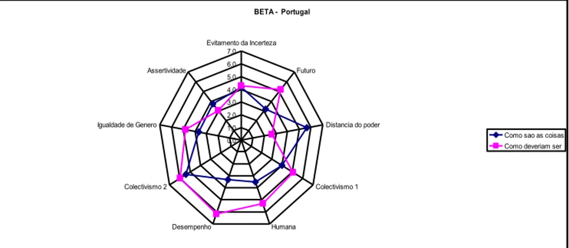 Figura 6: Beta comparativa de “ como são “ e “ como deveriam ser “ as coisas em Portugal 