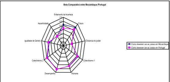 Figura 8: Gráfico comparativo de Beta “como deveriam ser as coisas” entre Moçambique   /Portugal 