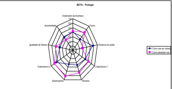 Figura 9: Beta Portugal 