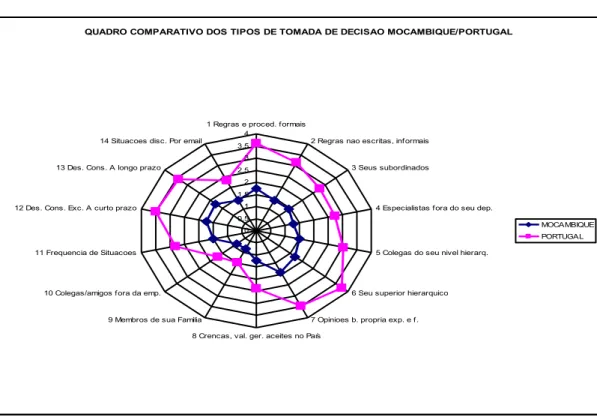 Figura 10 - Tipos de tomada de decisão, Moçambique/Portugal 