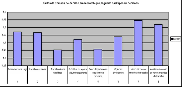 Gráfico ilustrativo dos diferentes tipos de decisão em Moçambique segundo 8 tipos de  diferentes de decisão