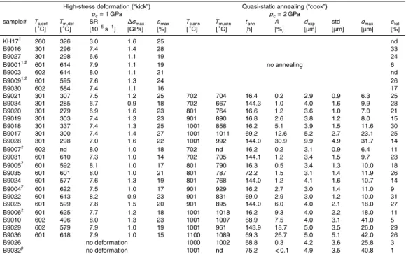 Table 1. Mechanical data from the deformation and annealing experiments.