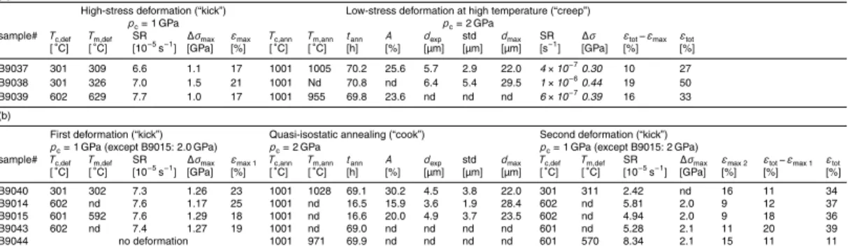 Table 2. Mechanical data of experiments of “kick and creep” (a) and “kick-cook-kick” (b) exper- exper-iments.