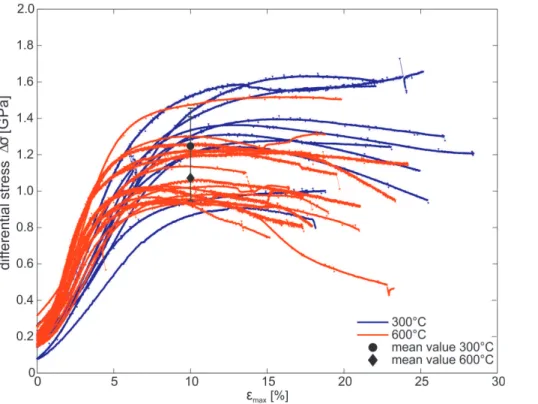 Fig. 1. Stress-strain curves for deformation at 300 ◦ C and 600 ◦ C. Mean value and standard deviation of stress at 10 % strain indicate a weak temperature dependence of strength.