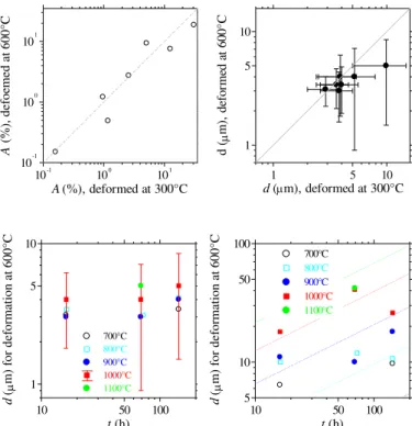 Fig. 5. Comparison of quantitative microstructure characteristics of annealing experiments fol- fol-lowing deformation at 300 ◦ C and 600 ◦ C: (a) recrystallized area and (b) average diameter of recrystallized grains