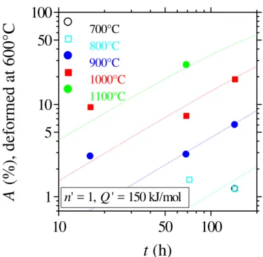 Fig. 6. Recrystallized area as a function of annealing time. The dashed lines indicate the pre- pre-dictions of the classical Avrami-kinetics Eq
