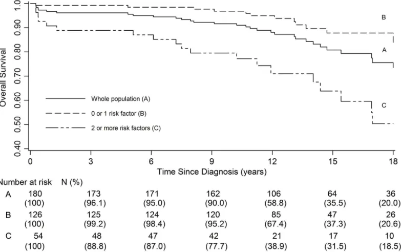 Fig 3. Overall survival according to the number of risk factors present at diagnosis: whole population (A), 0 or 1 risk factor (B), 2 or more risk factors (C).