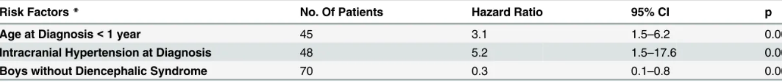 Table 3. Multivariate Cox regression analysis of factors associated with Overall Survival in patients with OPG.