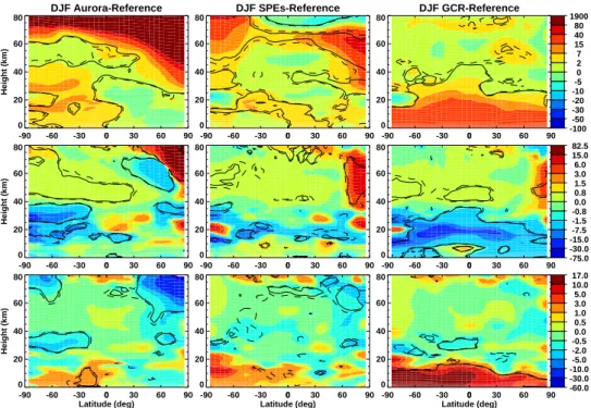 Fig. 5. Run mean, December–February mean NO y (top, %), HO x (middle, %) and O 3 (bottom, %) differences for auroral zone electrons, SPEs and GCR runs compared to the reference run.