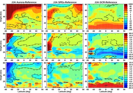 Fig. 7. Run mean, June–August mean compared to the reference run for auroral zone electrons (left), SPEs (center) and GCR (right) showing NO y (top, %), HO x (middle, %) and O 3 (bottom, %).