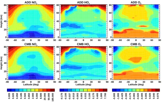 Fig. 8. Run mean, annual mean difference from the reference run for NO y (left, ppbv), HO x (middle, ppbv) and O 3 (right, ppmv)