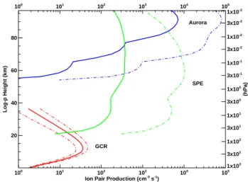 Fig. 3. Vertical pressure profiles of the time mean ion pair produc- produc-tion rate for auroral zone electrons (blue), SPEs (green), and GCR (red)