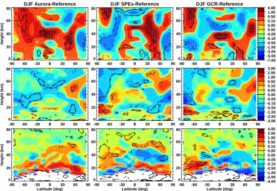 Fig. 4. Run mean, December–February mean differences compared to the reference run for auroral zone electrons (left), SPEs (center) and GCR (right) showing zonal wind (top, m s −1 ), temperature (middle, K) and mass streamfunction (bottom, kg m −1 s −1 , v