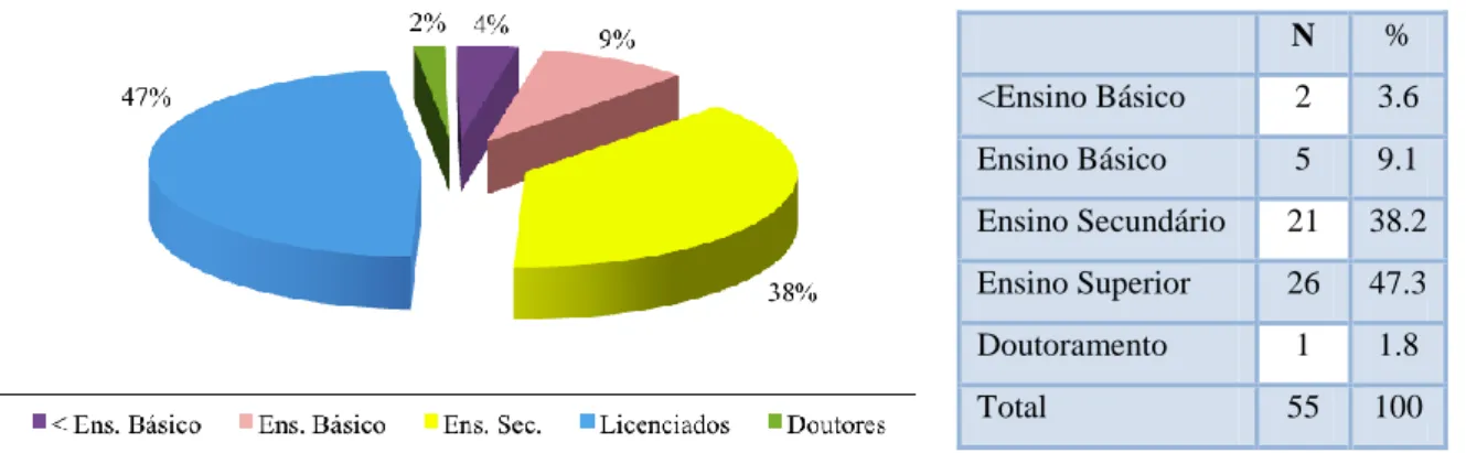 Figura 6 e Tabela 3. Distribuição dos inquiridos por habilitações literárias.