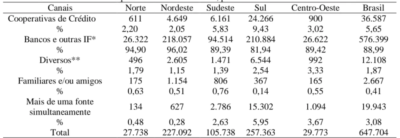 Tabela 10 – Estabelecimentos que obtiveram crédito rural, por canal de acesso 
