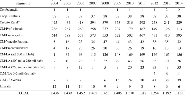 Tabela 3 – Cooperativas de crédito por tipo e ramos de atividade (2004-2014) 