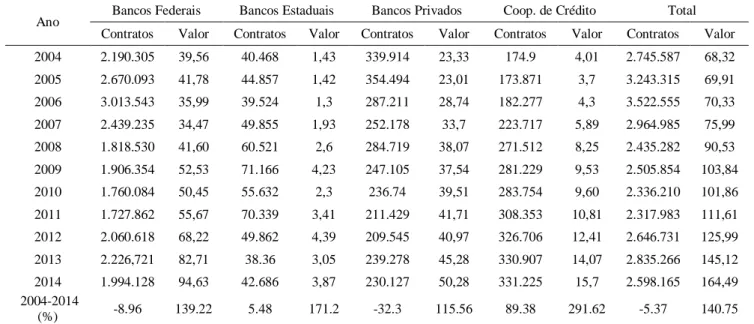 Tabela 4 - Evolução do crédito rural no Brasil, por agentes financeiros, no período de 2004 a 2014 