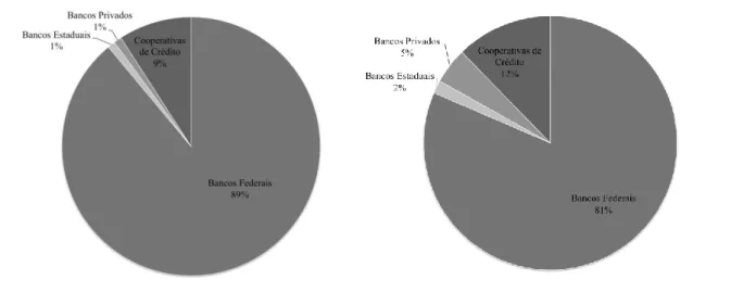 Figura 2 – Participação relativa dos agentes financeiros na distribuição do crédito do PRONAF, em 2014