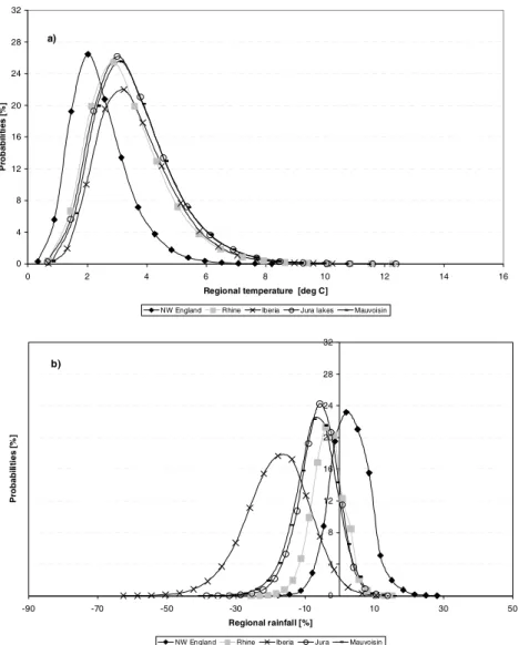 Fig. 4. Probability distributions given by Method II for (a) regional temperature and (b) regional precipitation in the SWURVE case study areas