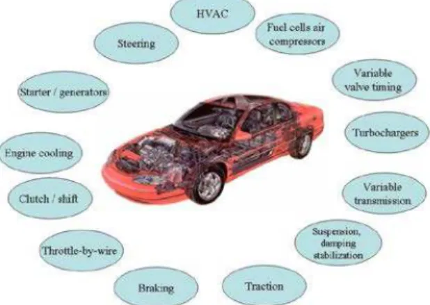 Fig. 1. Overview of automotive electric drives applications  [1]. 