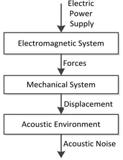 Fig. 2. Energy conversion into acoustic energy  in electrical machines.  