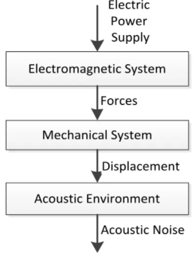 Fig. 2. Energy conversion into acoustic energy  in electrical machines.  