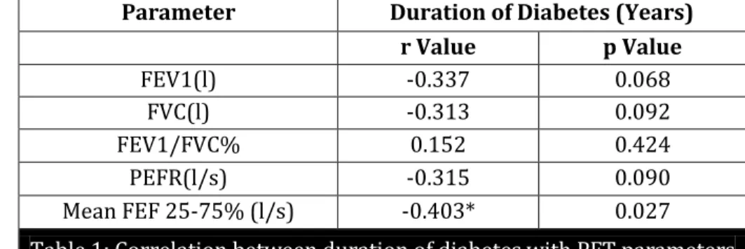 Table 1: Correlation between duration of diabetes with PFT parameters 