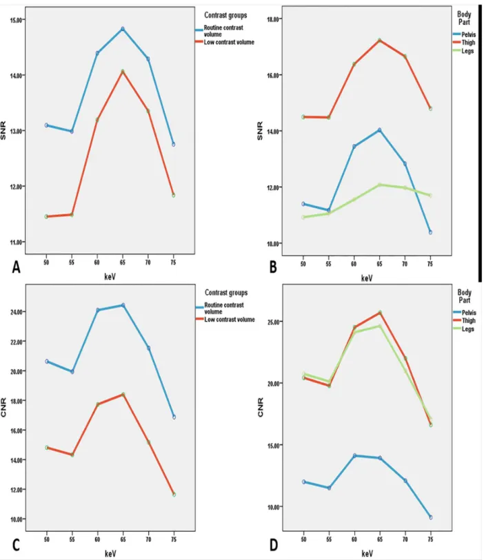 Fig 2. Comparison of SNR and CNR measured at two contrast groups at different body parts with variable keV sets
