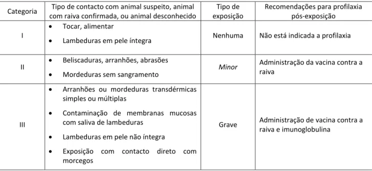 Tabela 2 – Profilaxia pós exposição, de acordo com o tipo de contacto e de exposição 