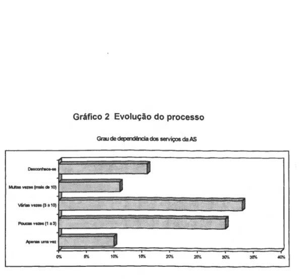 Gráfico 2 Evolução do processo  Grau de dependência dcx serviços da AS 