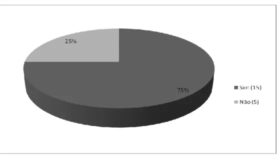 Gráfico  9  -  Entende  que  a  &#34;espiritualidade&#34;  é/  deve  ser  uma  componente  dos  cuidados  de  enfermagem