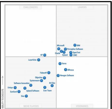 Figura 3 – Gartner ECM Magic Quadrant September 2014 