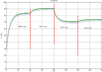 Figure 7. Rotor temperature simulation result under the variable load condition 