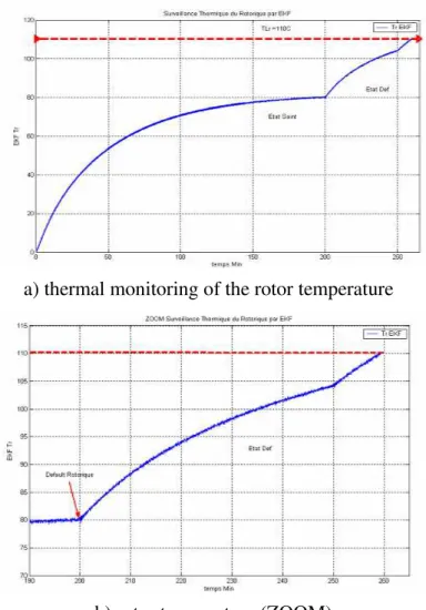 Figure 10. Thermal monitoring of the rotor temperature