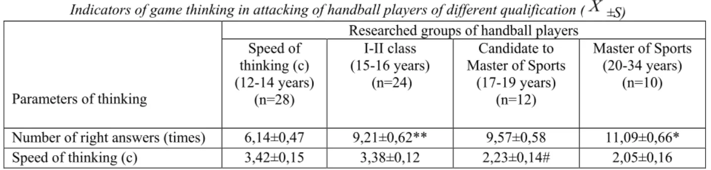 Table 1  Indicators of game thinking in attacking of handball players of different qualification ( ±S) 