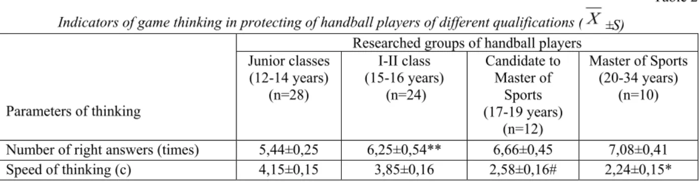 Table 2  Indicators of game thinking in protecting of handball players of different qualifications ( ±S) 