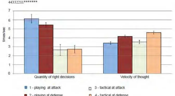 Fig. 1. Comparison of quantitative and speed indexes of varieties of thinking of handball players of junior class: 