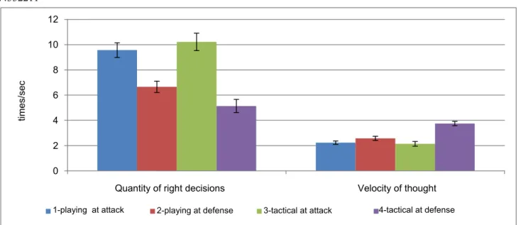 Fig. 3. Comparison of quantitative and speed indexes of varieties of thinking of handball players of Candidate to  Master of Sports: 