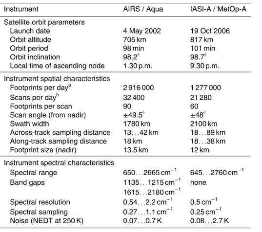 Table 1. Aqua and MetOp orbit parameters and AIRS and IASI measurement characteristics.