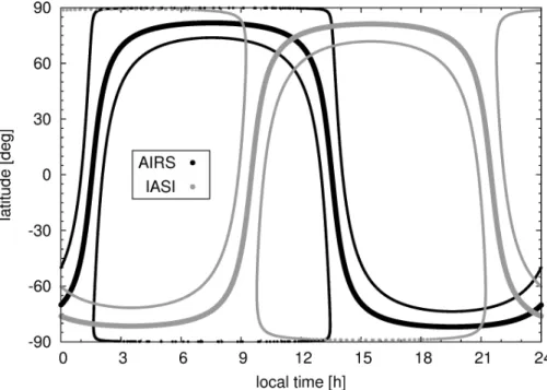 Figure 1. Local time vs. latitude of AIRS and IASI observations. Thick curves represent the nadir measurement track