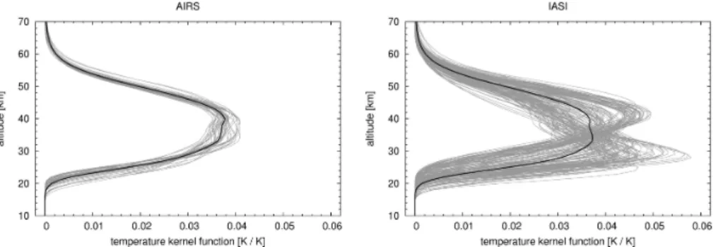 Figure 4. Temperature kernel functions for the 4.3 µm CO 2 fundamental band for AIRS (left) and IASI (right)