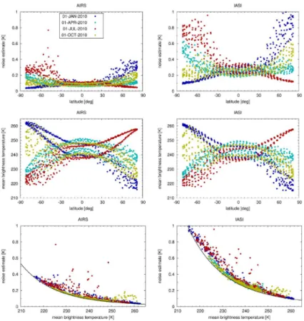 Figure 6. Noise estimates (top) and mean scene temperatures (middle) as a function of lati- lati-tude as well as correlation plots of noise and scene temperatures (bottom) for AIRS (left) and IASI (right)