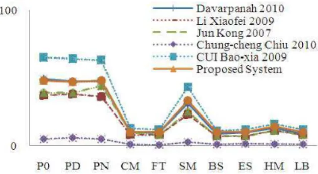 Fig. 2: Time consumption of the examined systems 