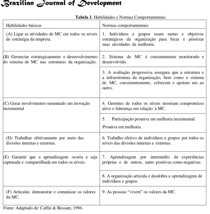 Tabela 1. Habilidades e Normas Comportamentais 