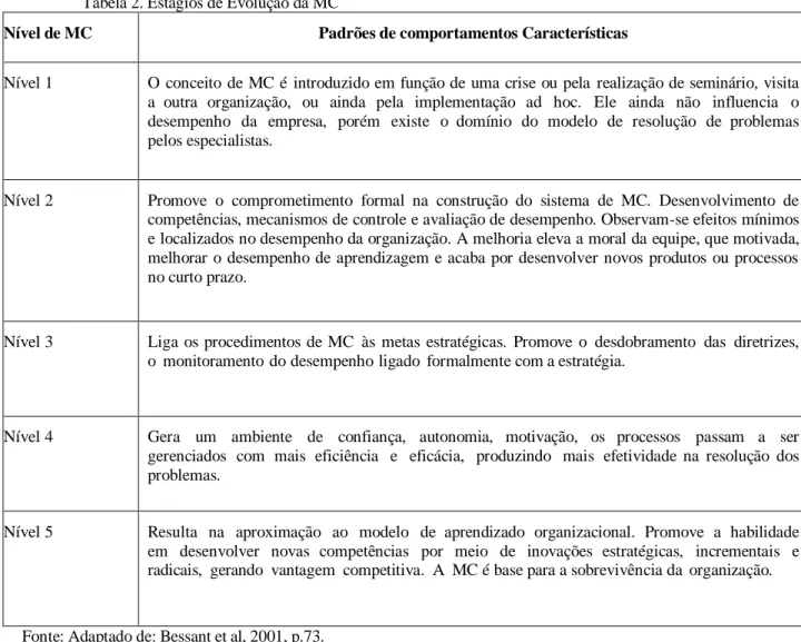 Tabela 2. Estágios de Evolução da MC 