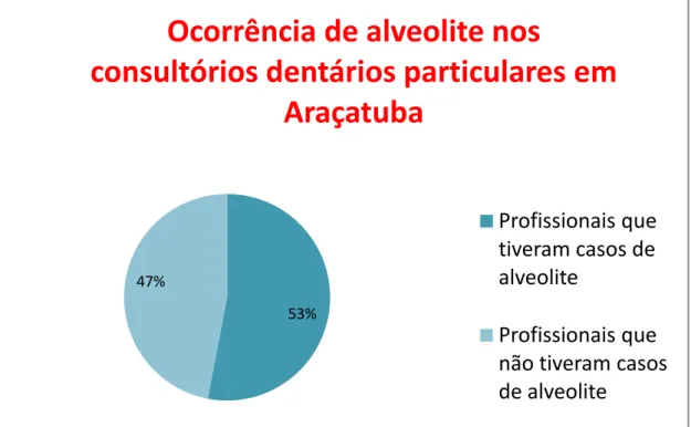 Gráfico  2.  Ocorrência  de  Alveolite  nos  Consultórios  dentários  particulares  em  Araçatuba;  cedido  por  Fac. 