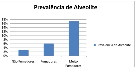 Gráfico 6. Prevalência de Alveolite; cedido por The Journal of Contemporary Dental Practice, 2007                                            