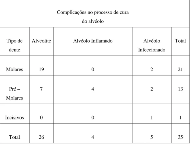 Tabela 2. Complicações no processo de  cura do alvéolo, cedido por The Journal of Contemporary Dental  Practice; 