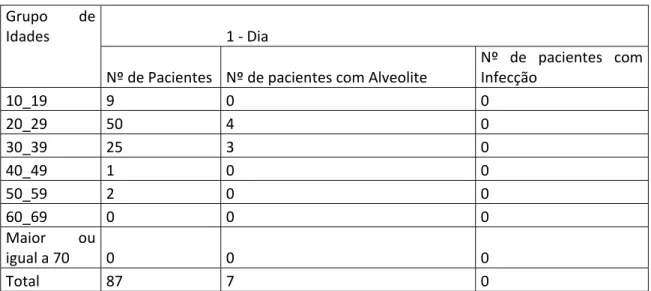 Tabela  3.  Incidência  da  alveolite  e  infecção  no  que  diz  respeito  ao  grupo  de  idade,  cedido  por  Jornal  Infect  Chemother; 2002  