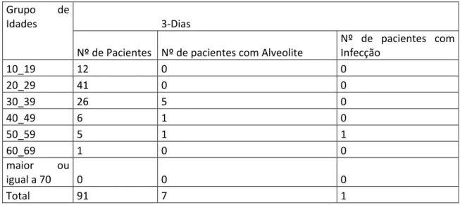 Tabela  4.  Incidência  da  alveolite  e  infecção  no  que  diz  respeito  ao  grupo  de  idade,  cedido  por  Jornal  Infect  Chemother; 2002  